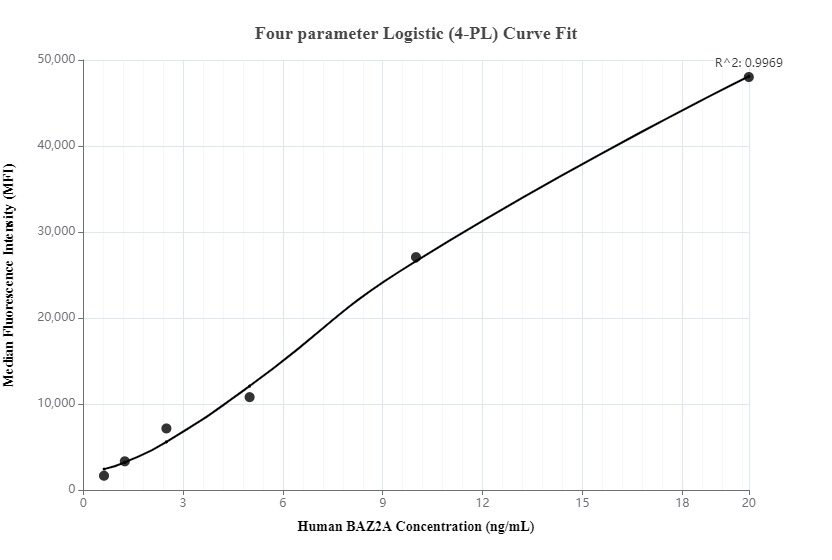 Cytometric bead array standard curve of MP01313-1, BAZ2A Recombinant Matched Antibody Pair, PBS Only. Capture antibody: 82910-5-PBS. Detection antibody: 82910-1-PBS. Standard: Ag33963. Range: 0.625-20 ng/mL.  